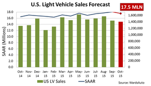 Forecast: SAAR Expected to Remain Above 17 Million in October