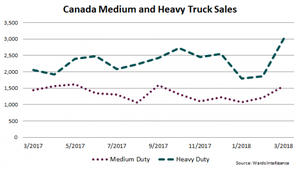 March Another Strong Month for Canada Truck Sales update from April 2018