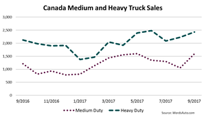 Canada Medium- and Heavy-Duty Trucks Post Strong Month in September