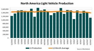 North America Production Down 4.3% in 2017