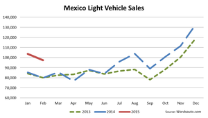 Mexico LV Sales Post February Record