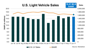 U.S. Sales Slide Accelerates in June