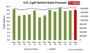 Forecast: LV SAAR Should Hold Steady in August