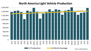 North American Light-Vehicle Production Up 4.5% in March