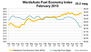 February U.S. Fuel Economy Up 1.3%