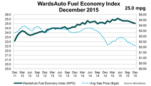 U.S. Fuel Economy Index Up Slightly in December