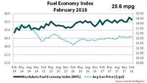 U.S. Fuel Economy Up in February update from March 2018