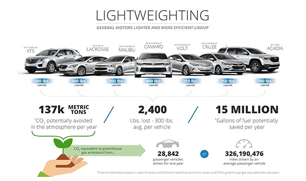 Lightweighting payoff for GMrsquos current lineup Lightweighting payoff for GMrsquos current lineup