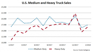 U.S. Medium- and Heavy-Duty Trucks Post Strong Month in February