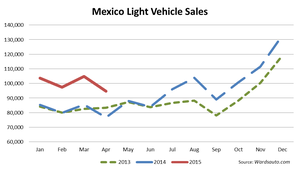 Mexico April Sales: Another Record