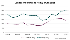 Canada Big Truck Sales Ahead 6.4% Through Quarter 2
