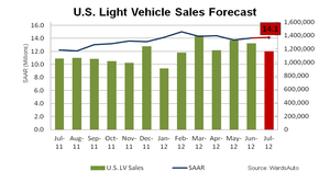 U.S. Light-Vehicle SAAR to Hold Steady in July