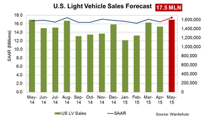 Forecast: SAAR Could Reach 17.5 Million in May
