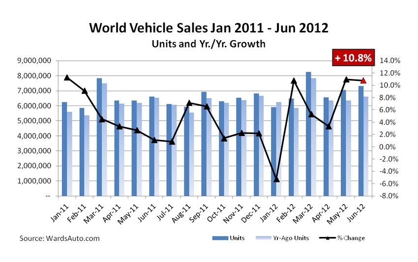 At Halfway Point, 2012 World Vehicle Sales Up 5.9%