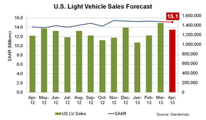 April Sales to Match Q1 Pace, Almost