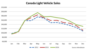 Canada LV Sales Post 2014 Record