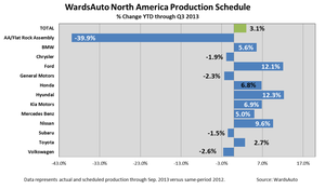 Q3 North American Output Edges Up