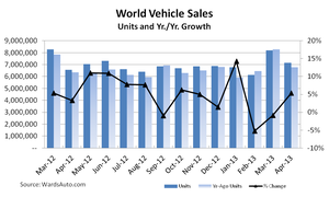 World Vehicle Sales Rise, Led By Gains in North and South America