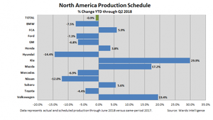 North American Production Headed for Small Q2 Gain