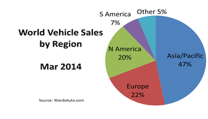 Record-Breaking Month for World Vehicle Sales in March