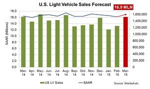 Forecast: March Sales Spring Forward