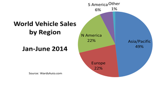 World Vehicle Sales On Record Pace Through First Half