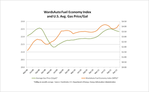 January U.S. LV Sales Set Fuel-Economy Record