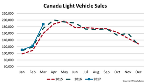 Canada Light-Truck Sales Soar in March; Not Cars