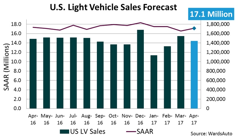 April 2017 U.S. LV Sales Thread: Industry Hit 16.8 Million SAAR