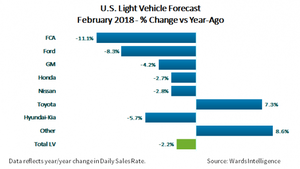 February U.S. Light-Vehicle Sales Forecast: Market Will Hit 17.0 Million SAAR