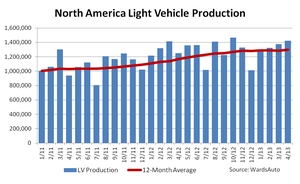 North American Light-Vehicle Production Up 13.7% in April