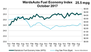 Average Fuel Economy Up in October