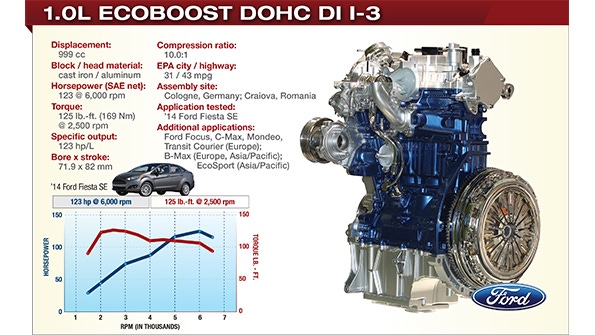 Ford’s 3-Cyl. Gutsy, Efficient and Fun to Drive Ford’s 3-Cyl. Gutsy, Efficient and Fun to Drive