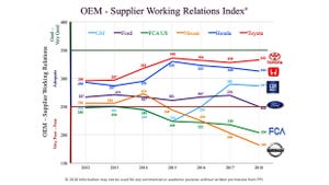 Supplier Index chart