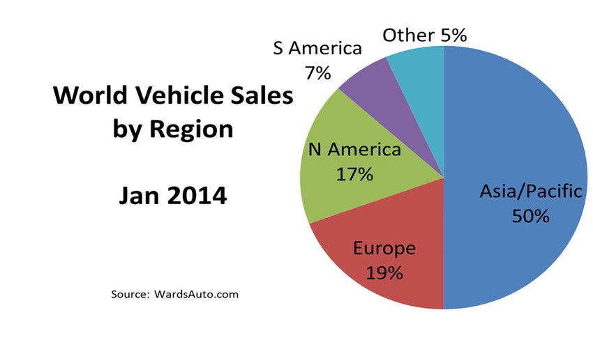 World Vehicle Sales Inch Up in January