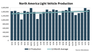 North American Light-Vehicle Production Down 2.3% in May