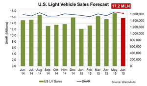 Forecast: SAAR Expected to Remain Above 17 Million in June