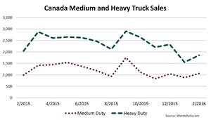 Canada Class 4-8 Truck Sales Fell 5.4% in February