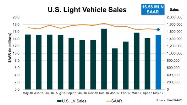 U.S. Sales Decline Fifth Straight Month in May