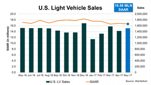 U.S. Sales Decline Fifth Straight Month in May