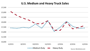 U.S. Big-Truck Sales Down in June