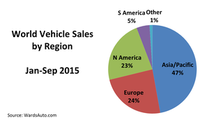 World Vehicle Sales Up 3.2% in September