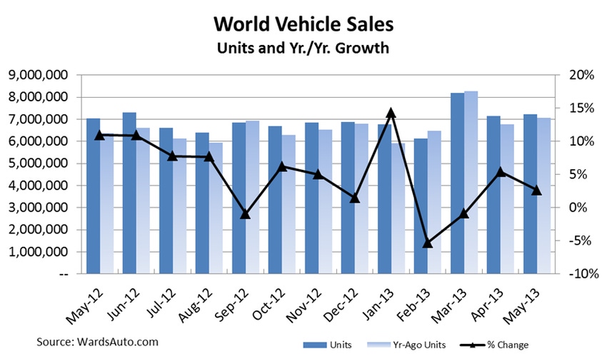 European Decline Hampers World Vehicle Sales