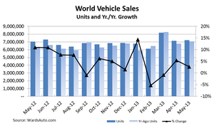 European Decline Hampers World Vehicle Sales