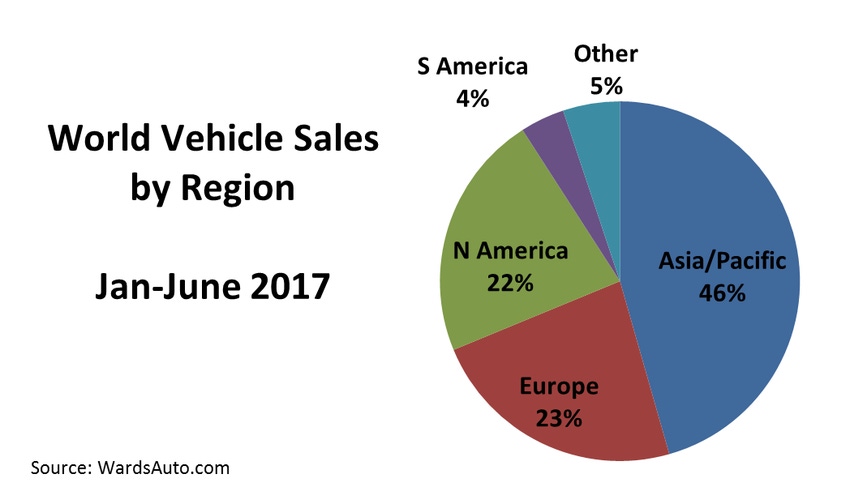 World Vehicle Sales Beat First-Half Record by 2.6%