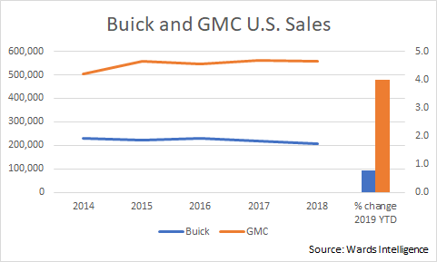 Buick and GMC sales 2014-2019 10 info graphic SP2.png