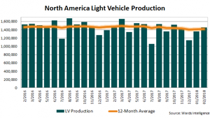 North America Production Flat in February