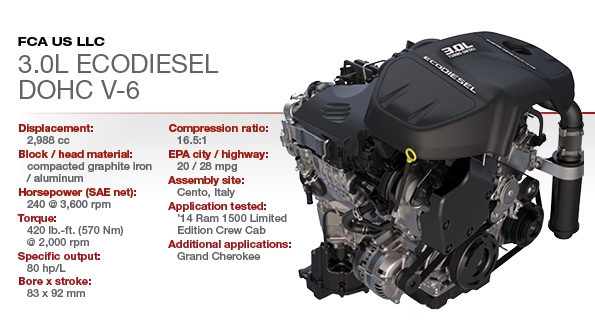 2015 Winner: Ram 3.0L EcoDiesel DOHC V-6