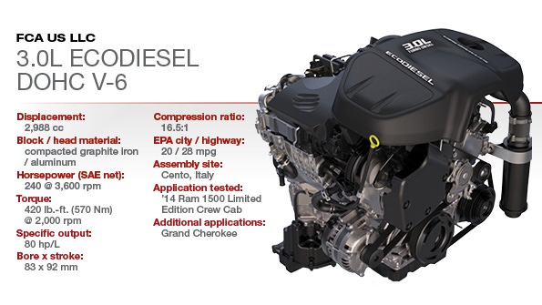 2015 Winner: Ram 3.0L EcoDiesel DOHC V-6