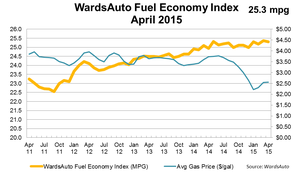 U.S. Fuel Economy Up 1.4% in April